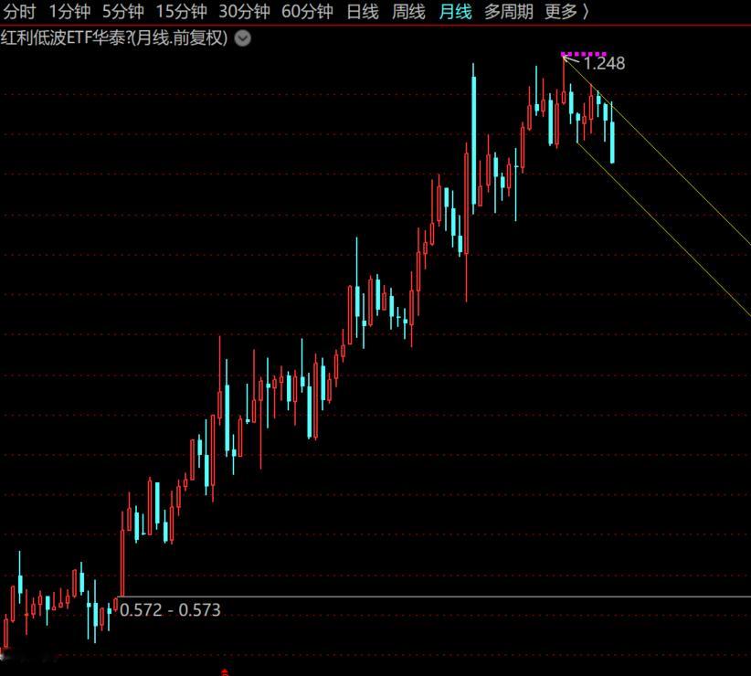 股票股票 这是红利低波ETF，月线图本轮行情最重要的站队，涨到顶，也不能碰长期下