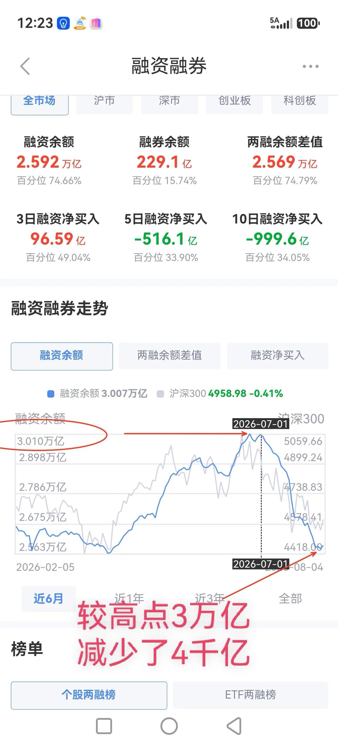 七月份磨灭了四千亿左右的融资盘，是赚着走的还是亏着走的？

由附图所示，六月底七