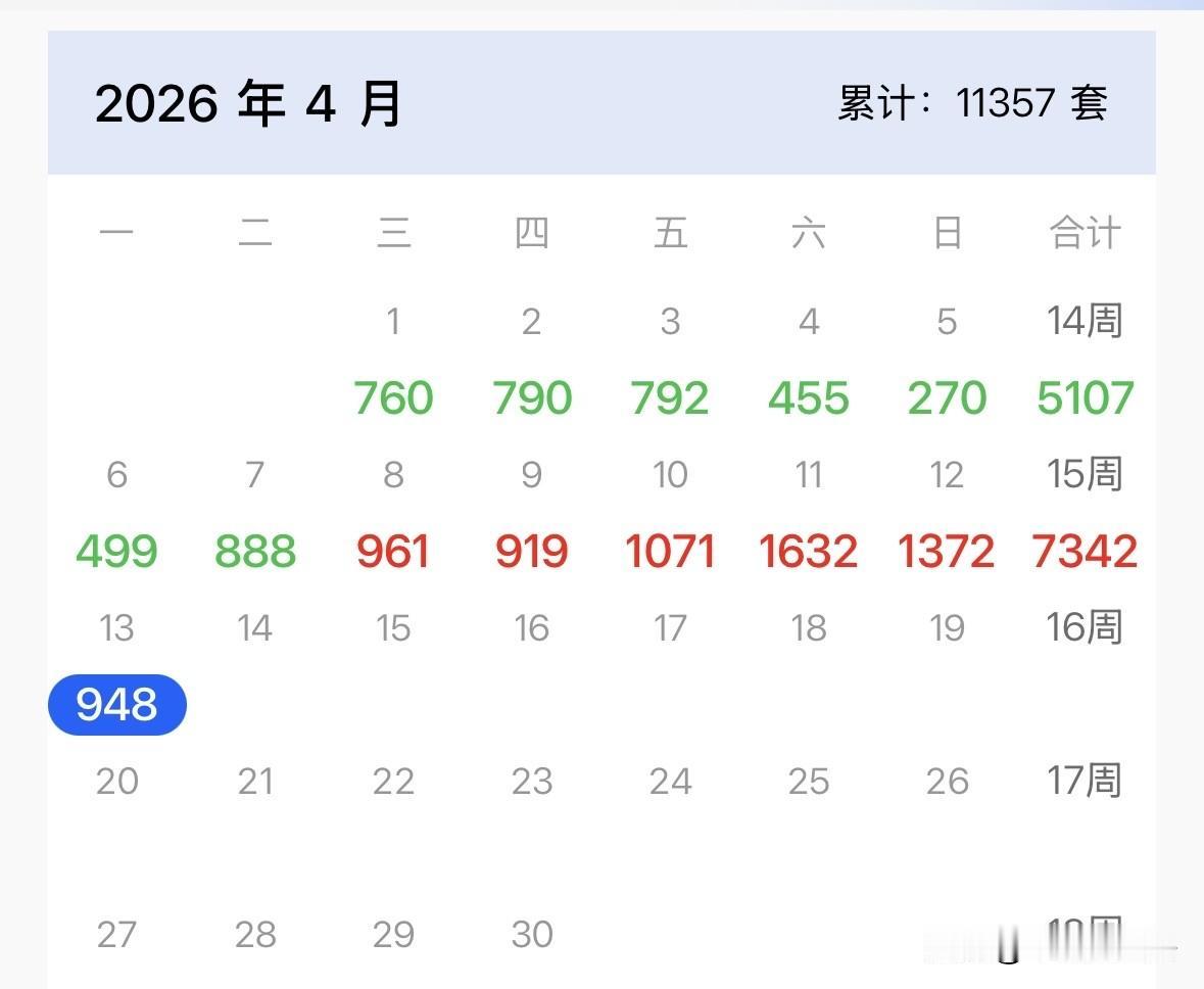 从清明节过后到现在，正好七天。
七天的成交将近7800套，和三月份最后一周基本持