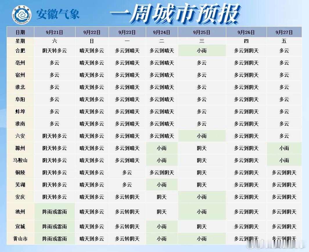 #安徽省受冷空气影响有大风降温天气#受冷空气影响，21日大别山区和江南大部分地区