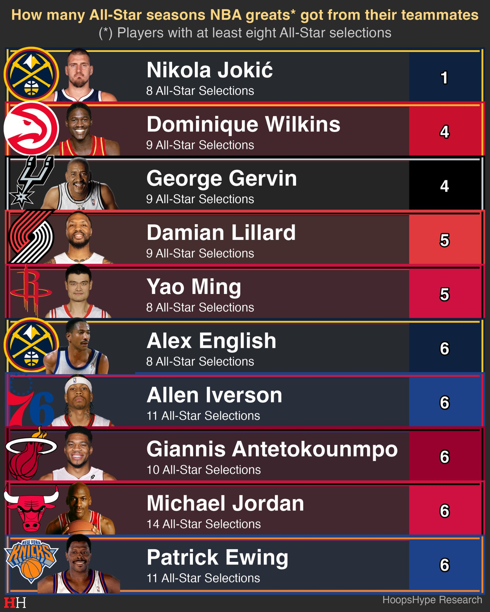 经过上赛季之后，约基奇这个数据已经从0变成1啦！NBA[超话] ​​​