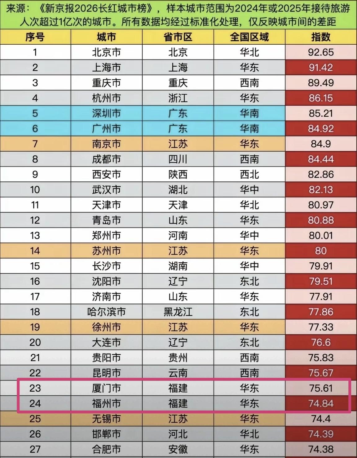 一份长红城市榜，来自《新京报026长红城市榜》！

入围的城市得是2024年或者