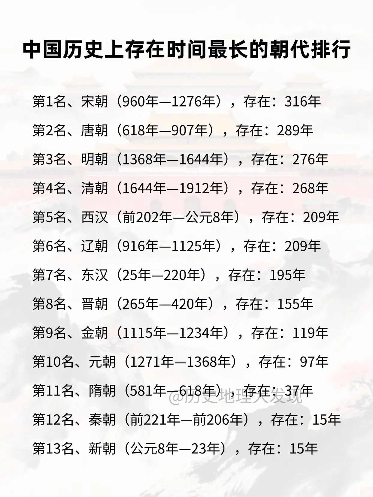 中国历史上存在时间最长的朝代顺序排行。