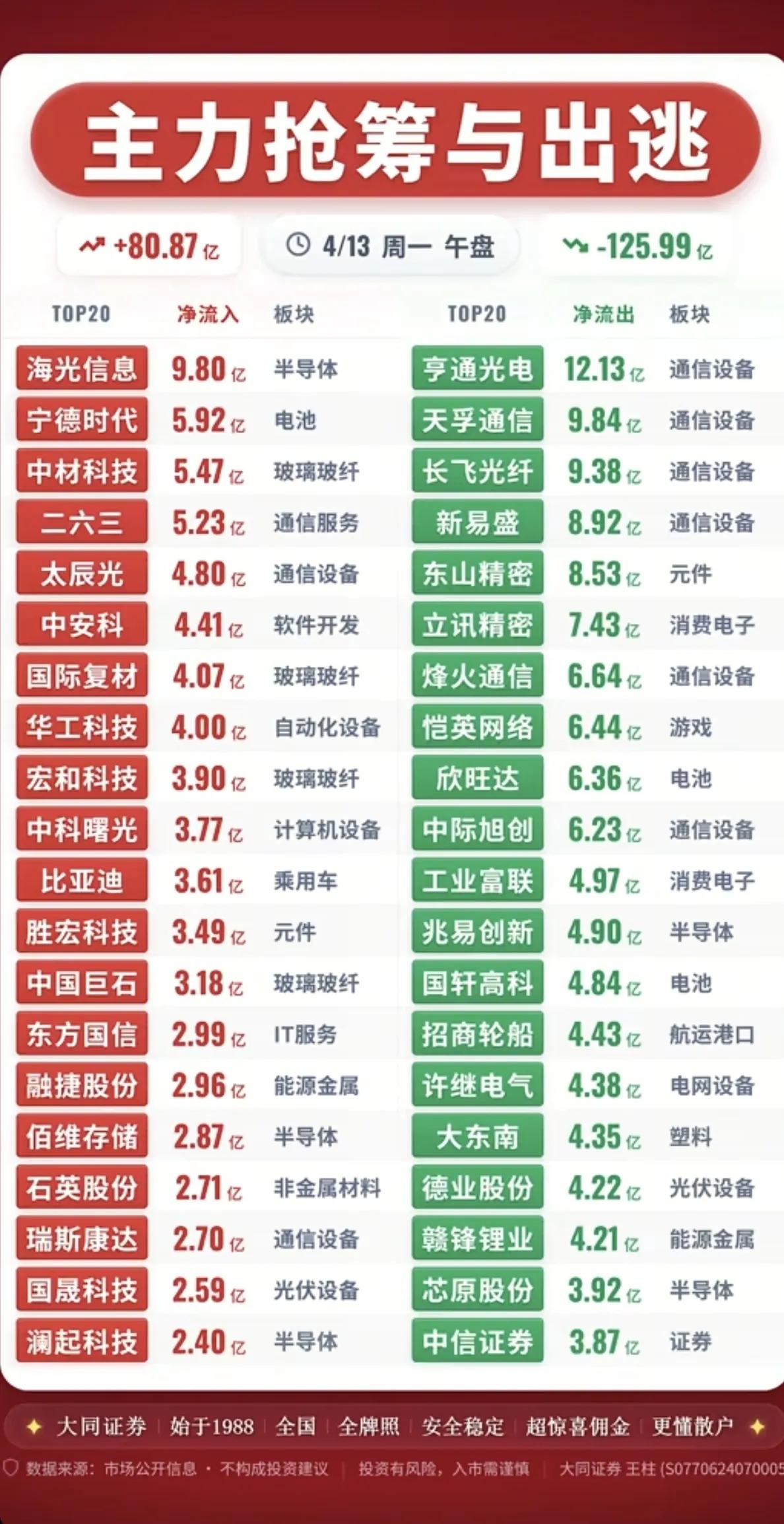 主力抢筹与出逃大揭秘！这些板块和个股成焦点

4月13日午盘数据显示，主力资金动