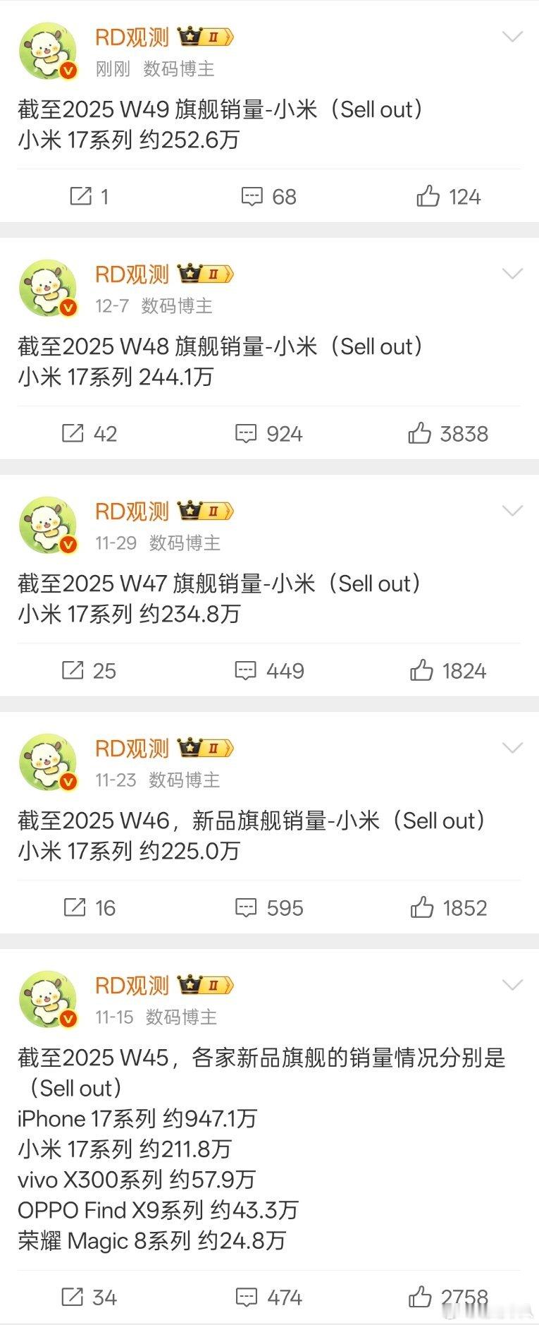 小米17系列开局气势如虹，销量迅速冲到200多万台。但是感觉后劲不太足，进入平销