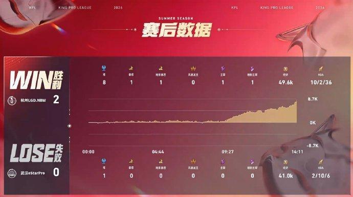 小落白起大闪开团LGDNBW对战eStar 小落白起大闪精准控场，LGD.NBW