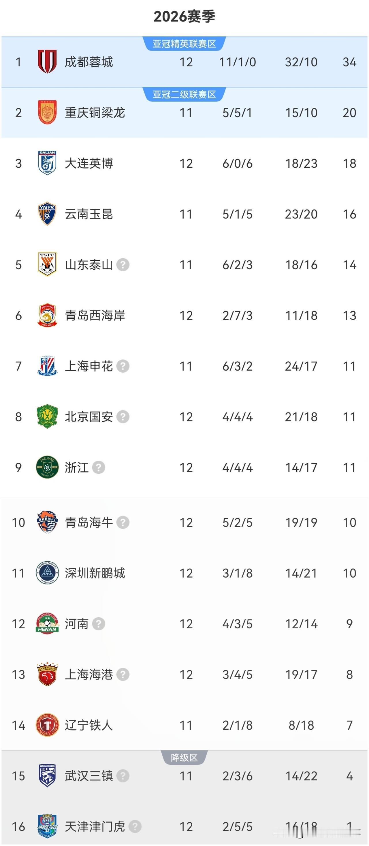 中超最新积分榜：
✅成都蓉城2：1天津津门虎9连胜&唯一不败，韦世豪梅开二度&领