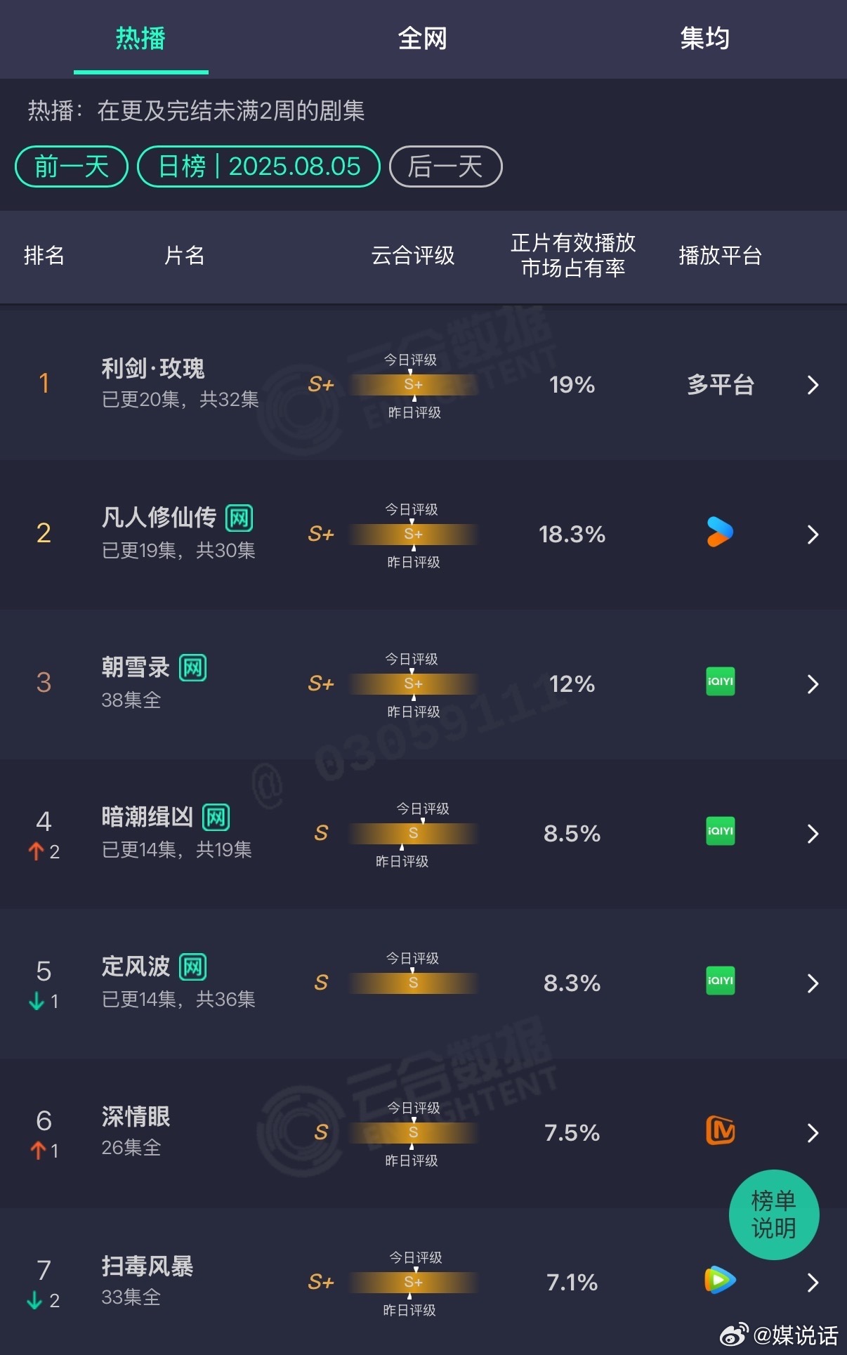 有一说一杨洋《凡人修仙传》你觉得达到预期的效果了吗？[疑问]当初和《藏海传》一起