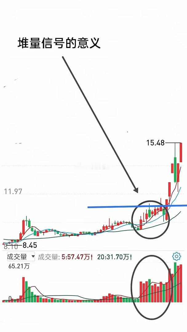 短线交易要记住成交量这种形态，即堆量。连续几天成交量放大，股价却无明上涨或下跌，