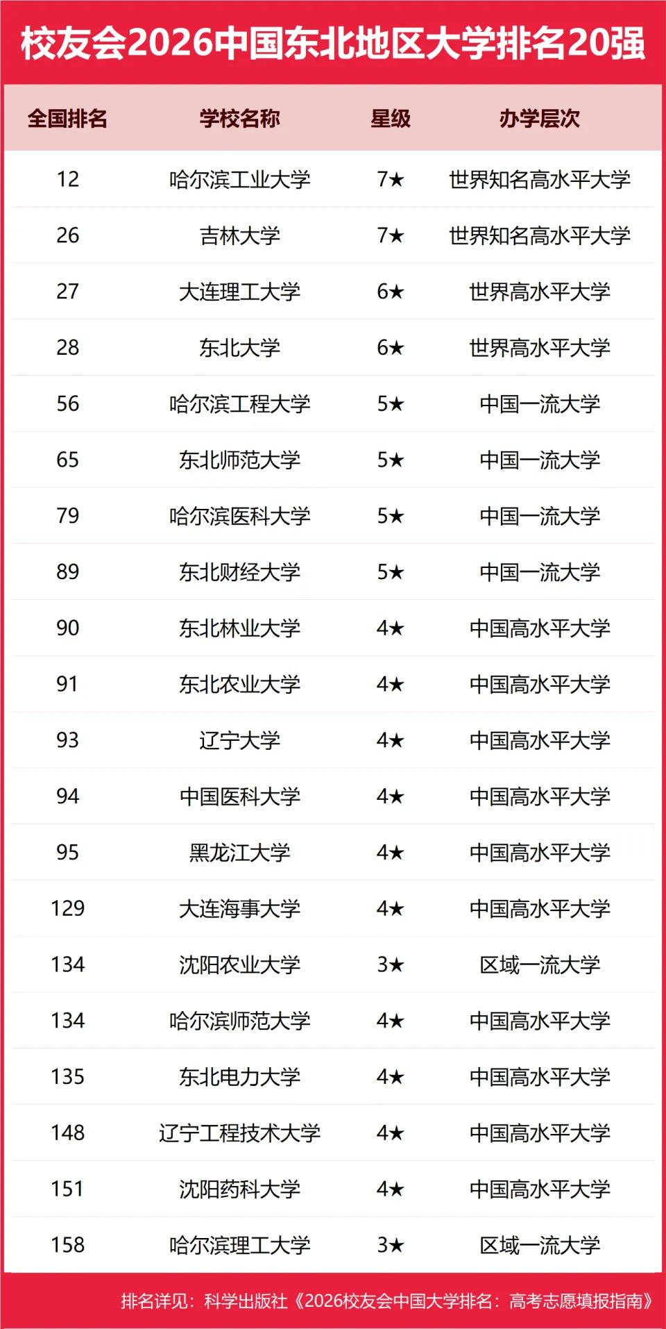 作为C9高校，哈尔滨工业大学虽然在全国能不能进入前十疑问很大，但在东北倒确实是一