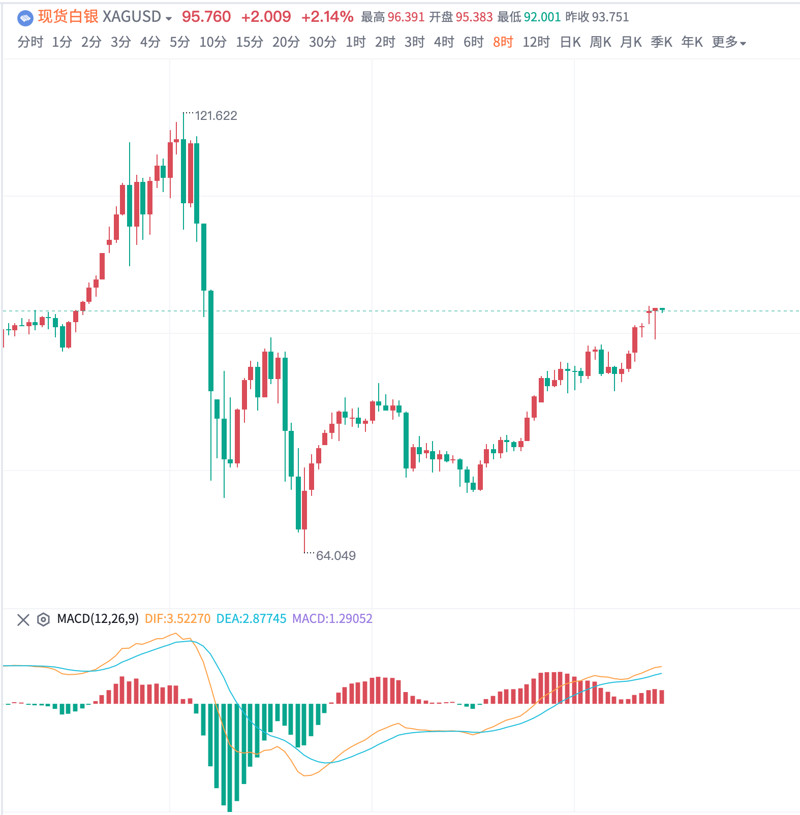 三月份黄金行情走势预判三月黄金整体依旧处于多头趋势结构，日线、周线均线多头排列，