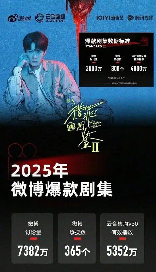 恭喜这个年冠《猎罪图鉴2》，虽然被大砍集均1400万，微博和云合还是得认证为20