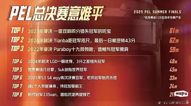 盘点历来PEL总决赛意难平TOP8天霸那个是真离谱，6把10分，6把17分都夺冠