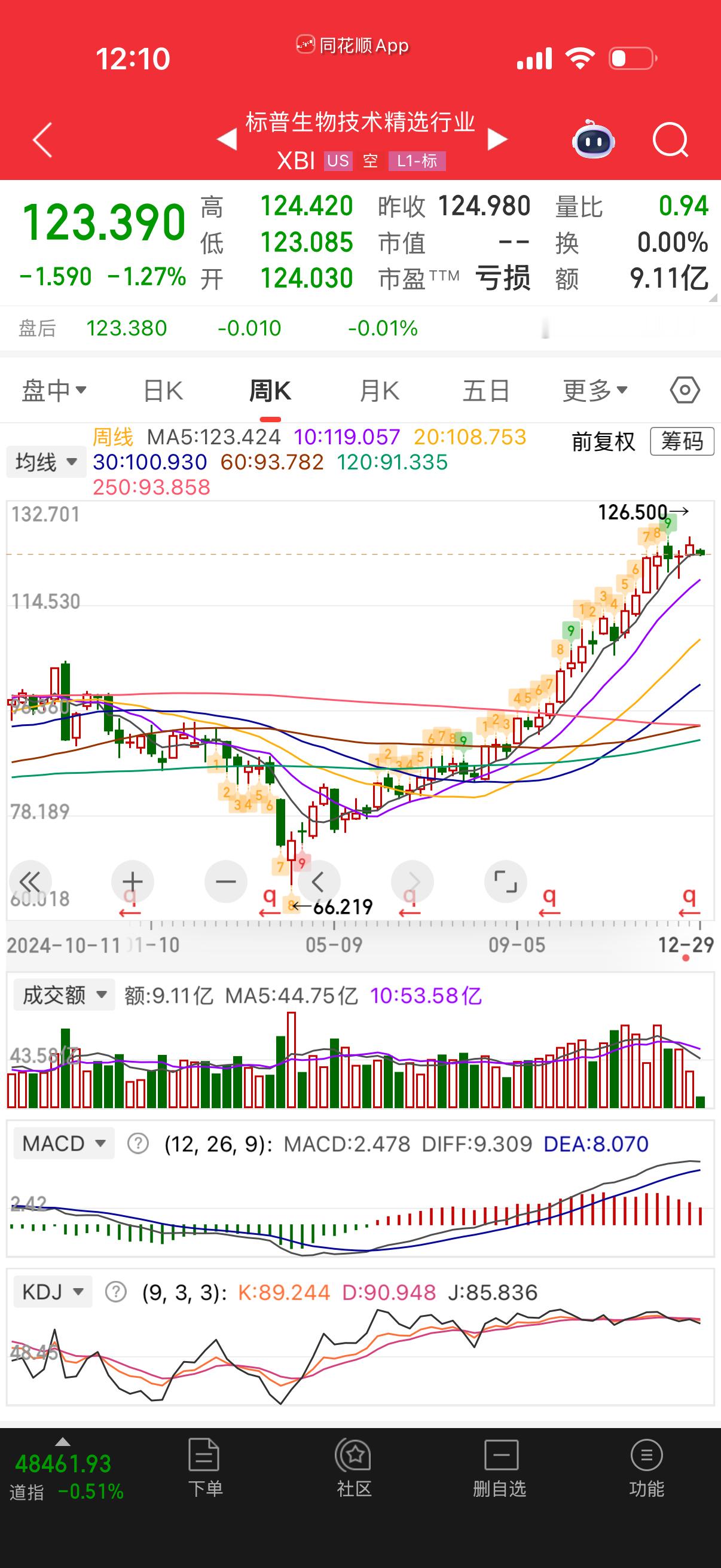 周线看暂时没啥问题，我感觉它们会趁着我们放假的时候涨？ 