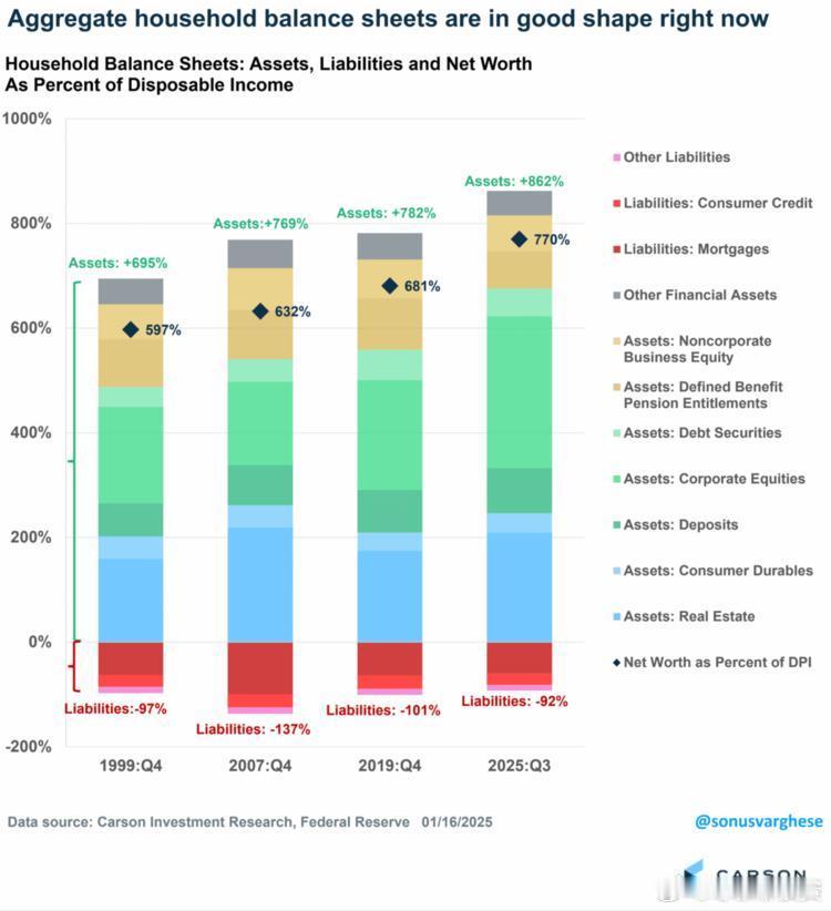 截至2025年第三季度，美国家庭净资产与可支配收入的比例攀升至770%，远超19