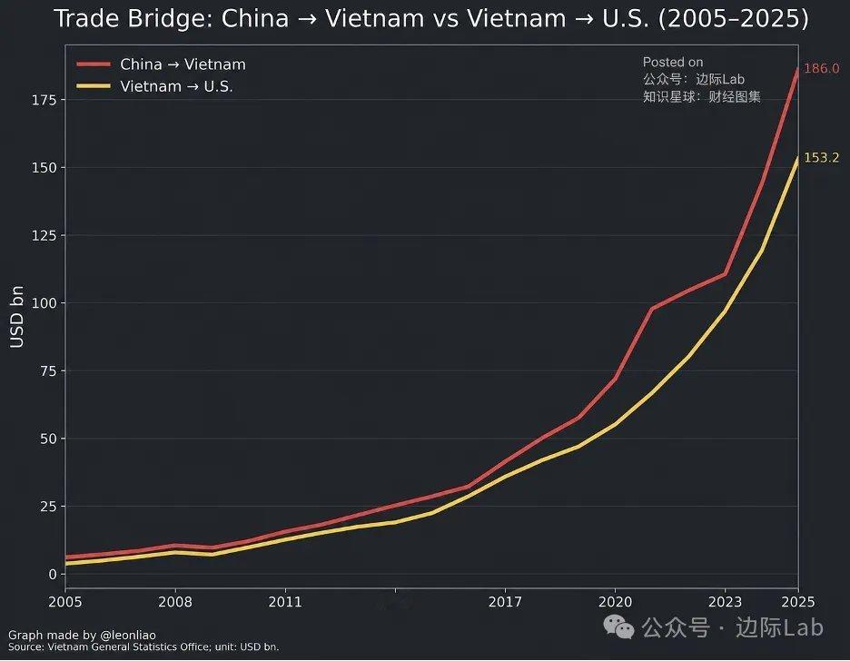 越南对美出口的快速增长与其从中国进口额的飙升呈现高度同步，尤其在2018年后，两