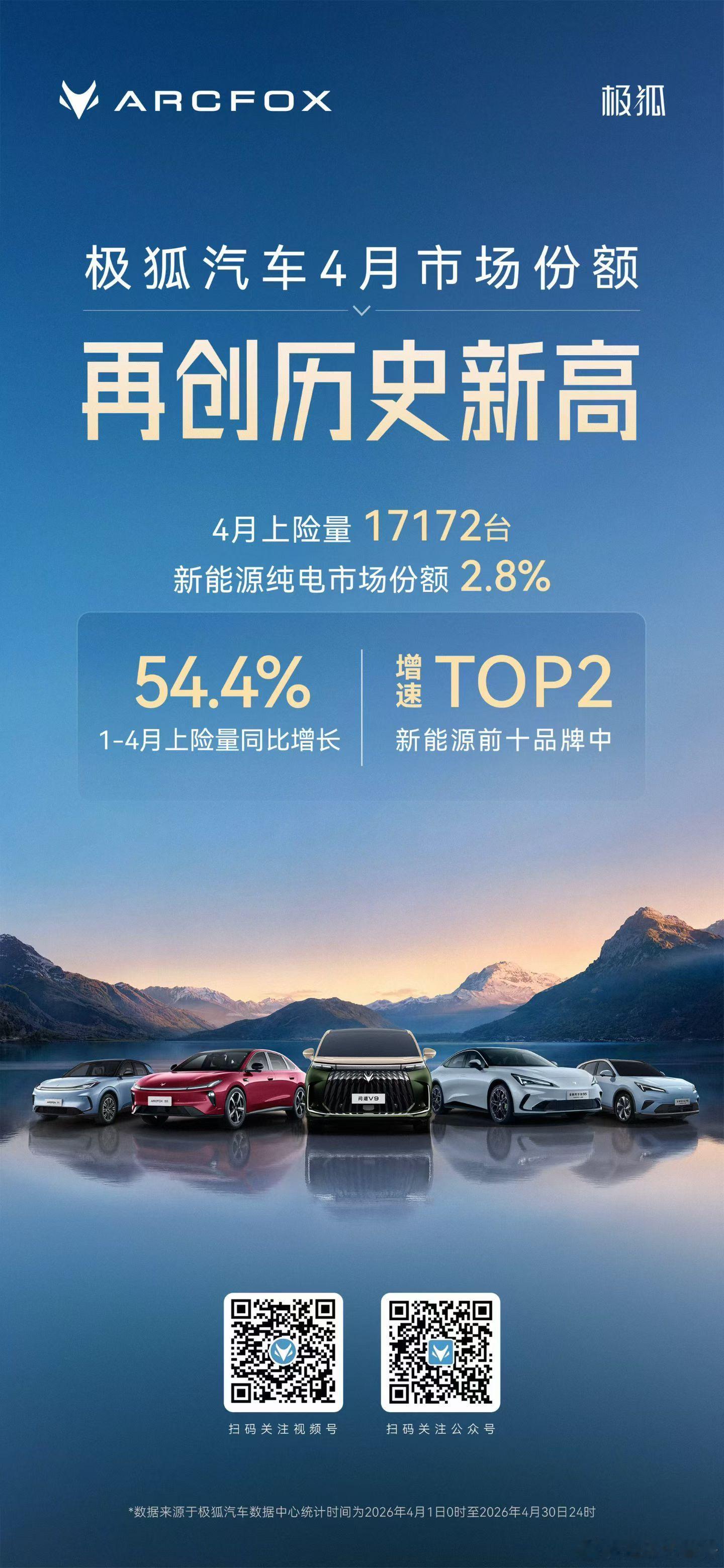 极狐汽车 双捷报来袭！4 月上险量 17172 台，新能源纯电市场份额2.8%；