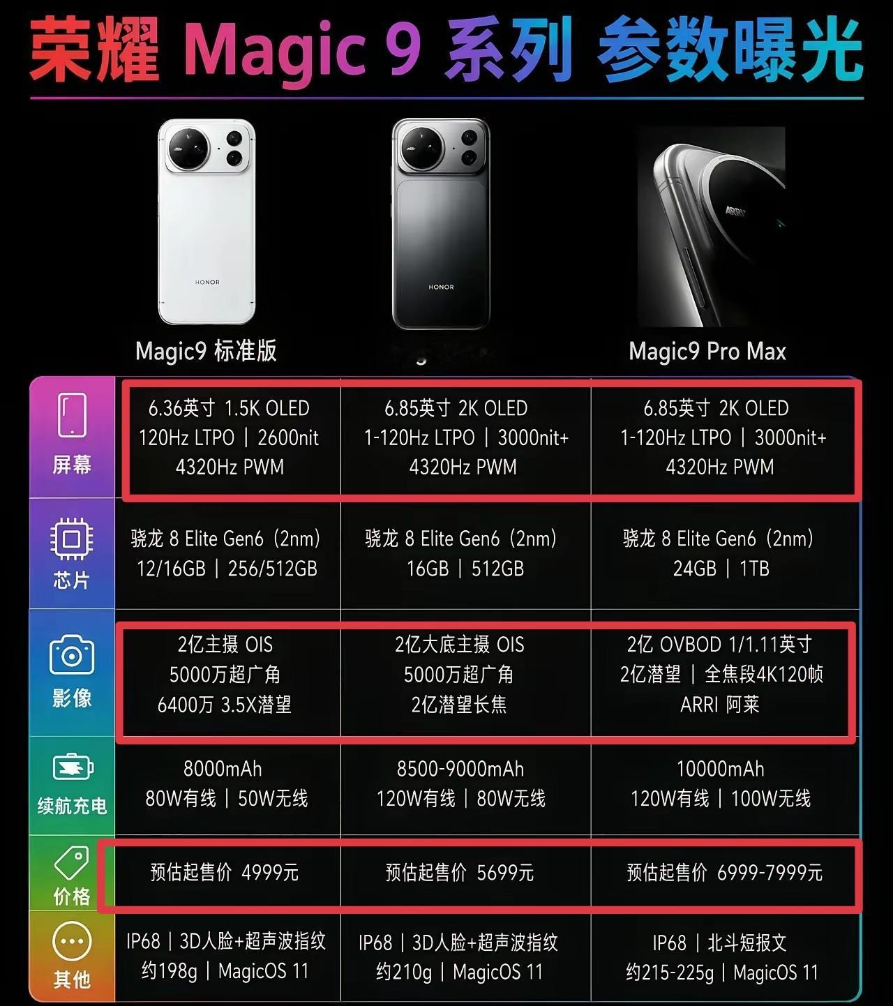荣耀Magic9系列这个配置看的我是真心动啊，电池、影像、外观全都大升级

而且