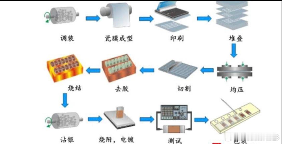 产能紧张 量价齐升：MLCC供应格局梳理一. 驱动逻辑今年以来，受AI服务器等下