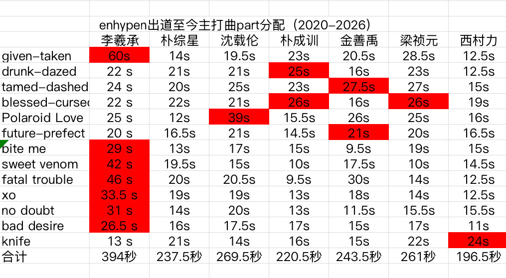 enhypen出道至今主打曲part分配拉表 