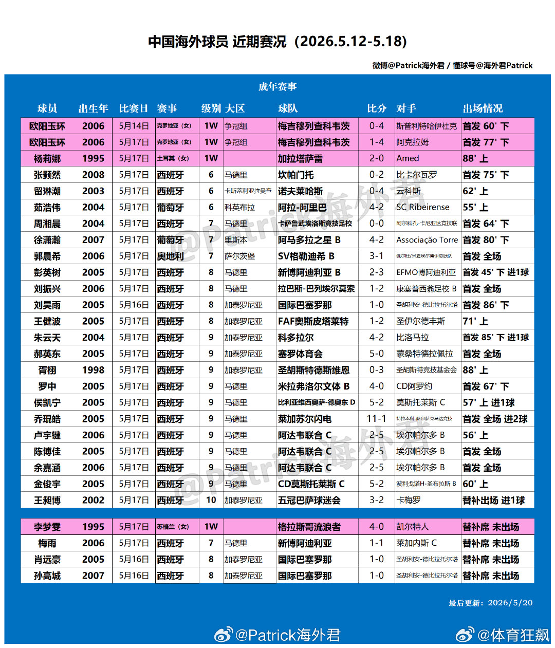 留洋周报 海外球员比赛一览 (2026年5月12日-5月18日) 西班牙男足联赛