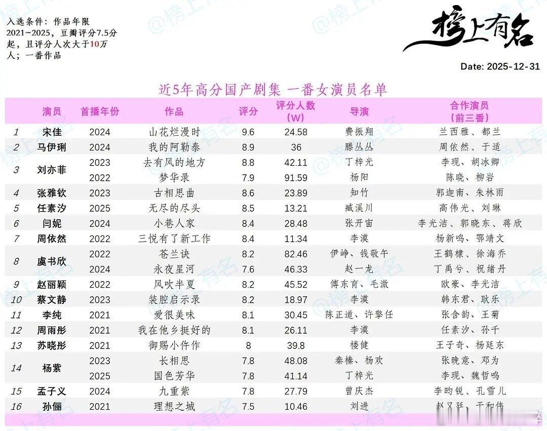 虞书欣虞书欣不分年龄段是唯一一位拥有两部评分7.5以上，打分人数超45w人的女演