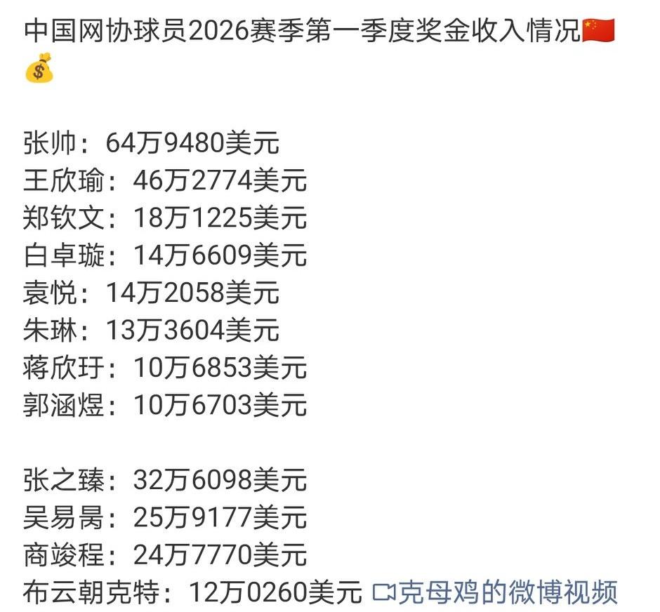 中国网协球员2026赛季第一季度奖金收入情况：凭借澳网女双冠军张帅成中国一姐，凭