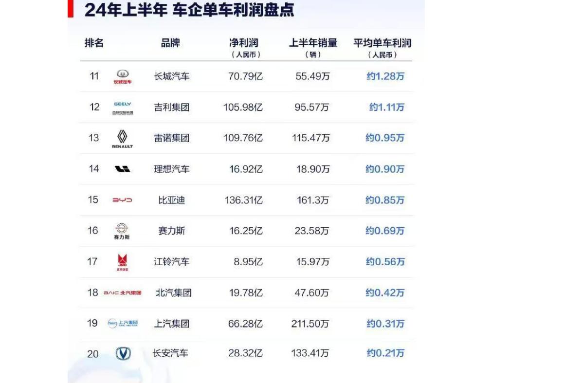 比亚迪让用户受益，单车盈利仅8450元
看到中国汽车品牌上半年销量，比亚迪销量最
