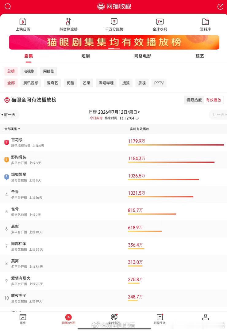 暑期档长剧 裸播2026年7月12日猫眼剧集有效播放日榜出炉，《百花杀》登顶，新