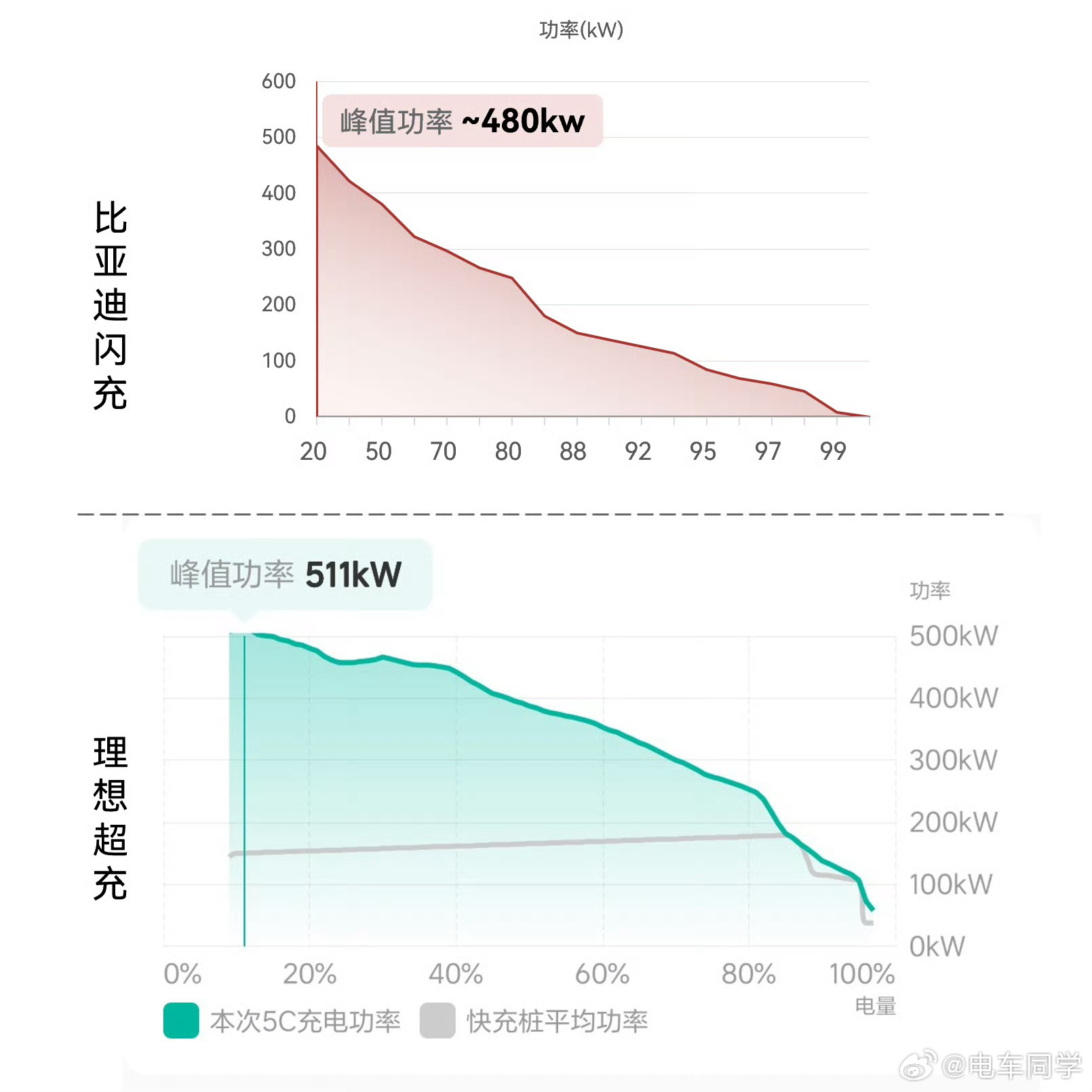 霸天做了测试，比亚迪闪充的功率对比理想超充如下 
