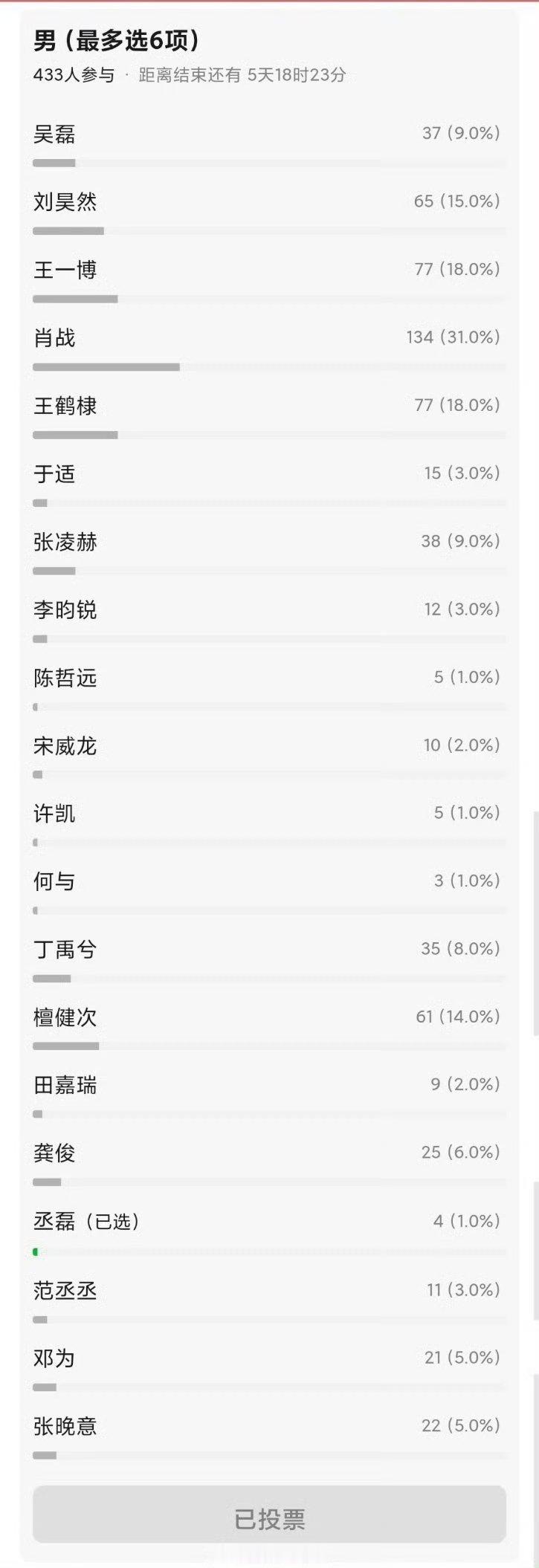 网友投出来的“不限性别和年龄，流量和星光最盛的明星”女星前三：赵丽颖、迪丽热巴、