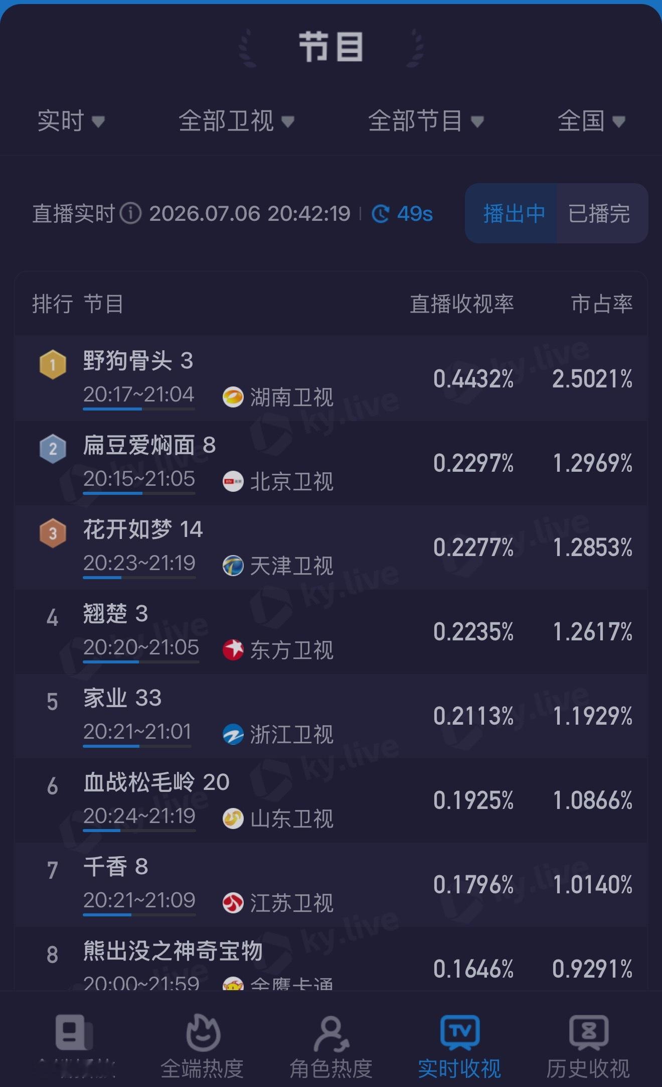 踩踩我们网播完结后上星的翘楚，长公主继续加油