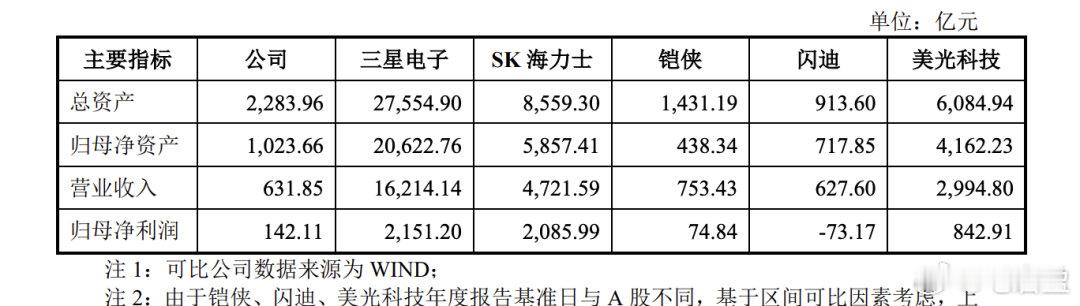 一天赚3.7亿，科创板史上最大IPO来了8月21日晚，上交所官网显示，长江存储控