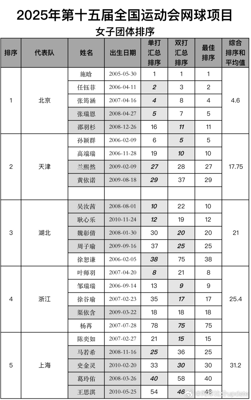 全运会 网球女子团体种子排序1.北京队2.天津队3.湖北队4.浙江队相较于男团悬