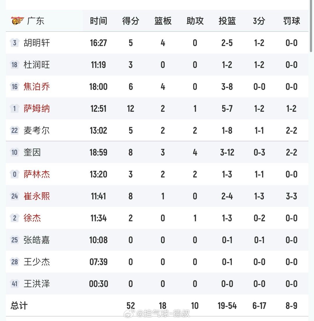 只有萨姆纳得分上双，看完这个技术统计，有点惨淡上海男篮vs广东男篮