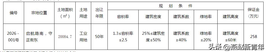 约30.13亩！保定一宗工业用地将出让！

2026－001号：启航路南，守正街