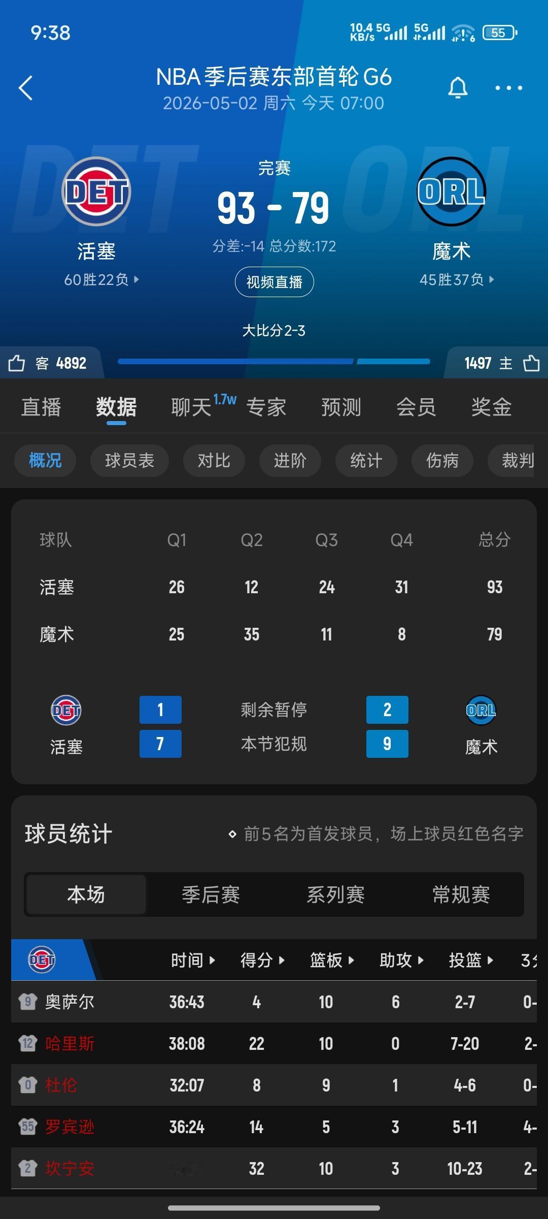 简直绝了，难以置信，上半场60分，下半场19分，第四节更是辣眼睛🙈的20投1中