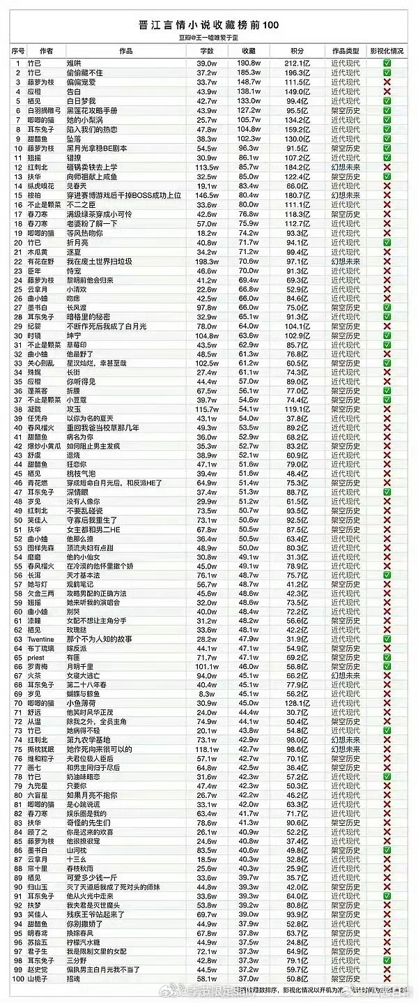 晋江言情小说收藏榜top100 ​​​