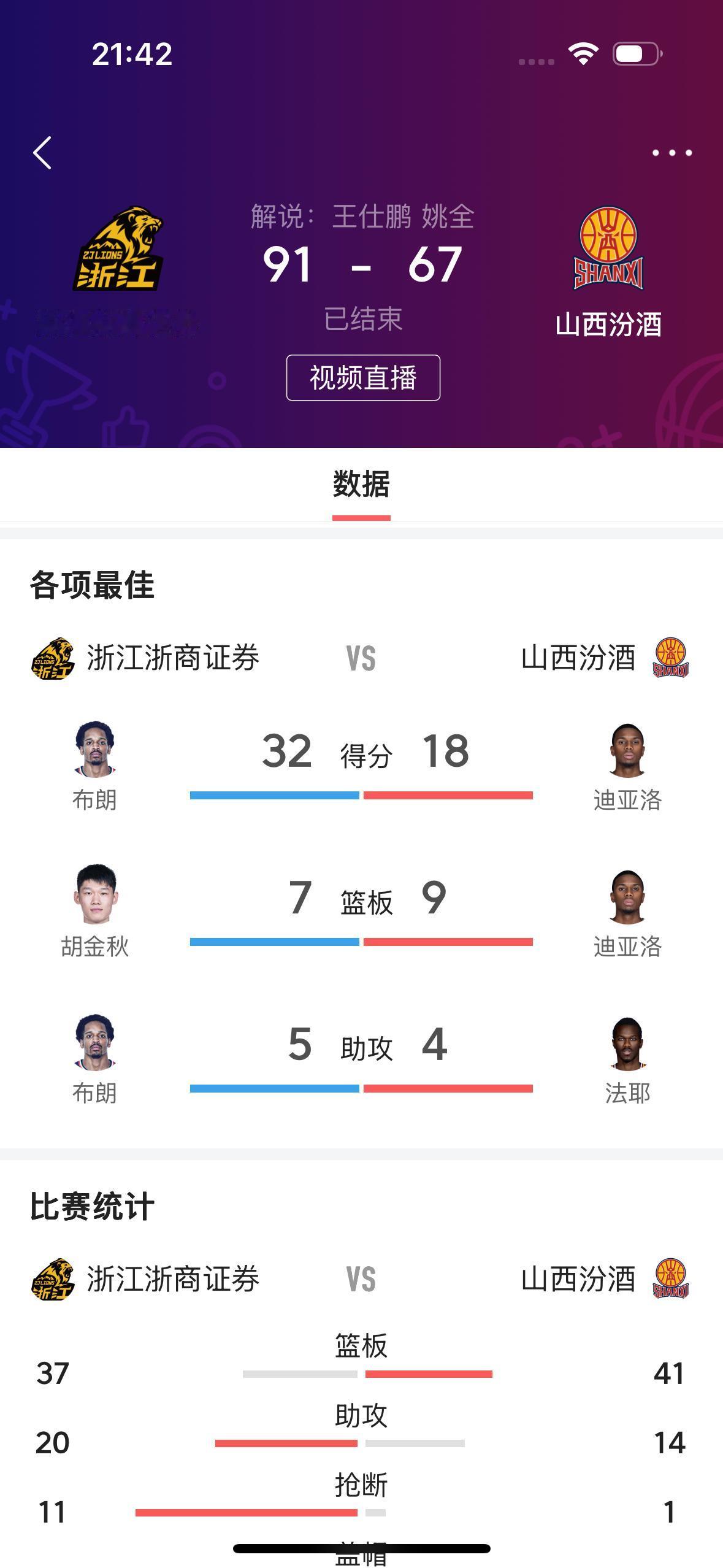 我预测正确，主场作战的卫冕冠军浙江浙商证劵大比分取得了胜利✌️！打进了四强！
