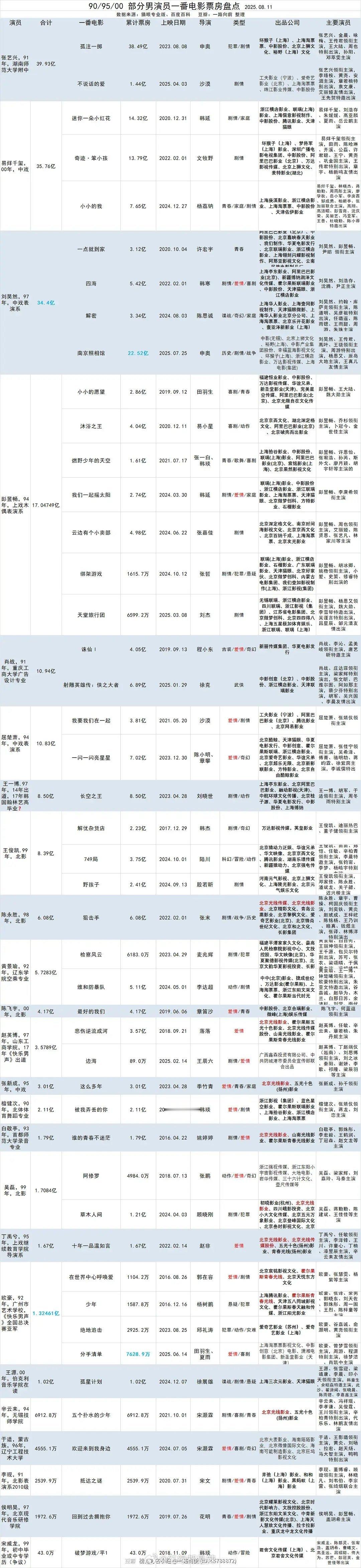 90、95、00男演员一番票房 ​​​
