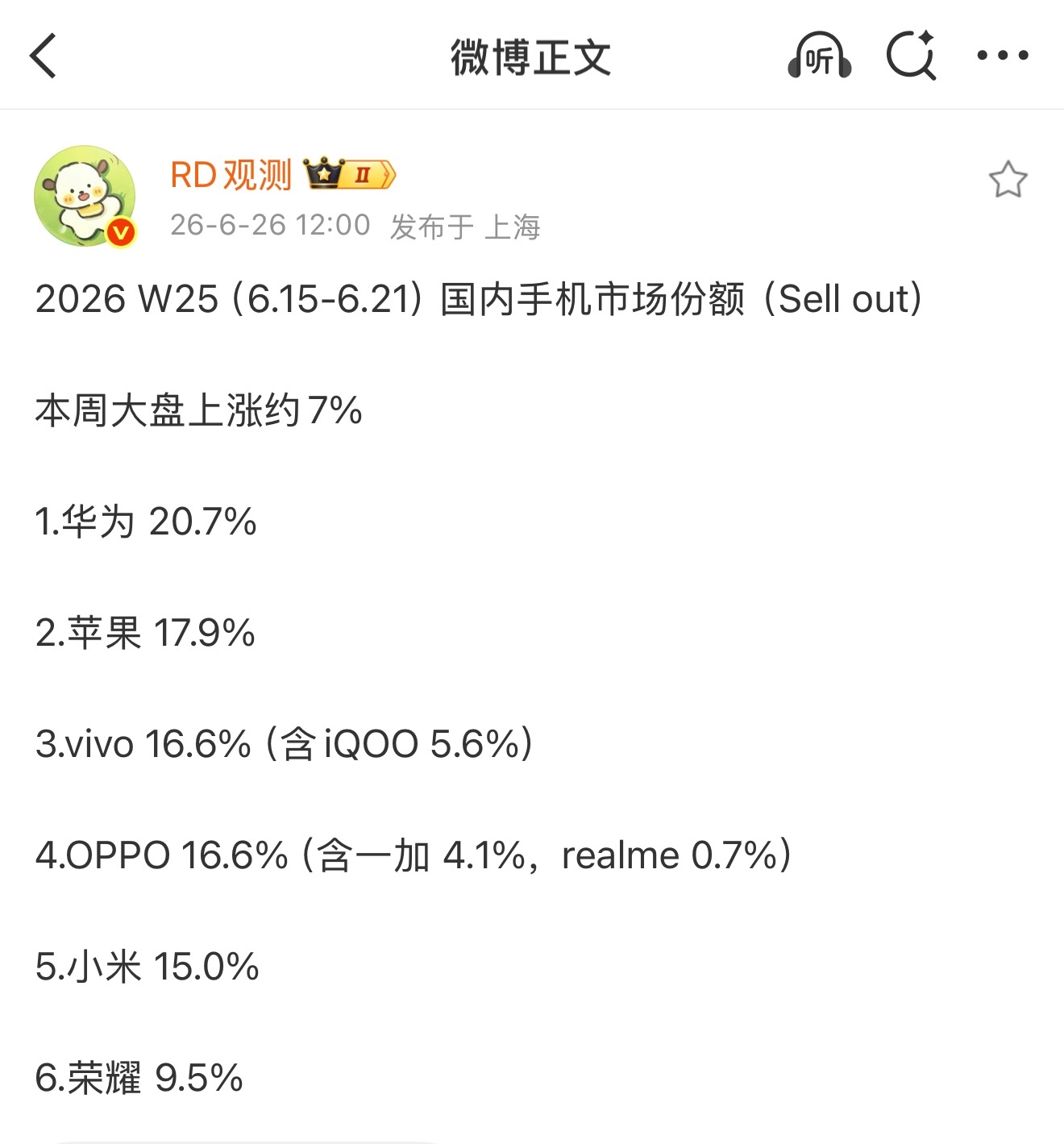 最新一周国内手机销量数据大盘上涨7%华为拿下20.7%份额位列第一各家品牌份额分