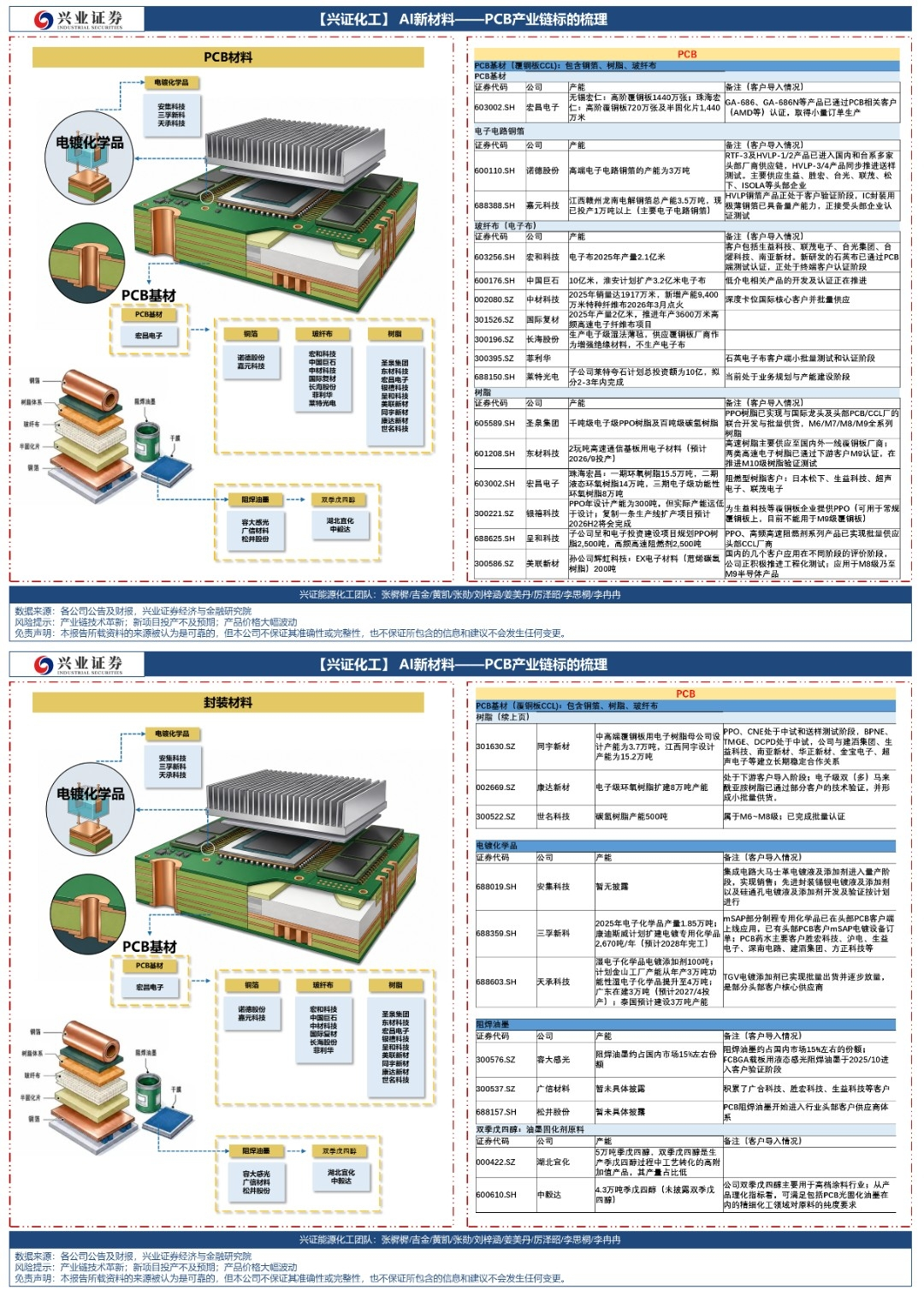 【AI新材料—PCB产业链标的梳理】（兴业证券） 