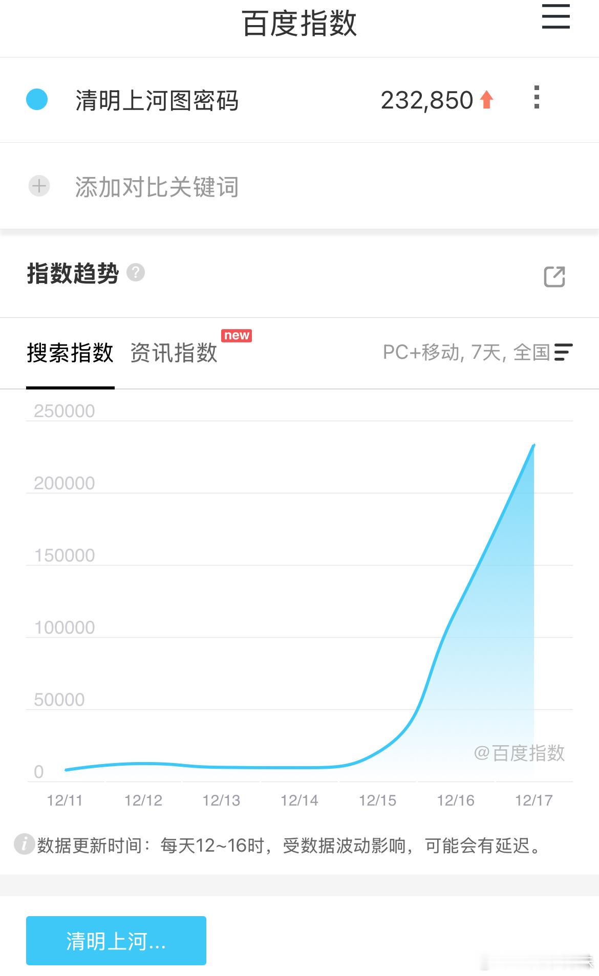 清明上河图密码第二如百指23W，还可以。今年百指能上20W都是算播的不错的剧了，
