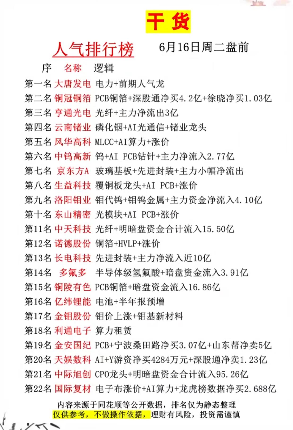 6月16日盘前人气榜22股全梳理！各路资金流向+核心炒作逻辑一次性讲透

6月1