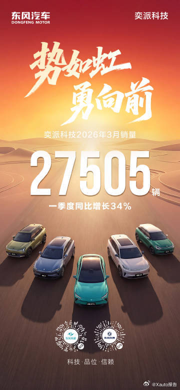 奕派科技3月销量27505辆奕派科技3月销量27505辆，一季度同比增长34%，