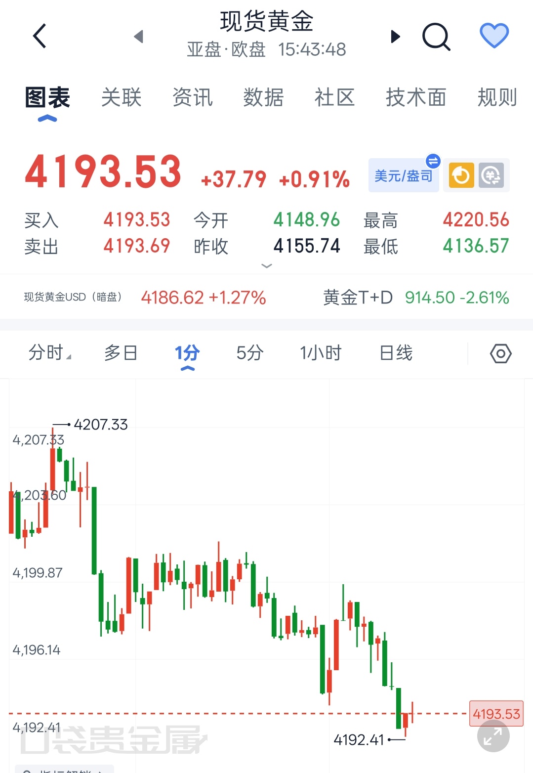 大黄日内现价，上方4200整数关口压力明显，4195-4200位置承压回调，空单