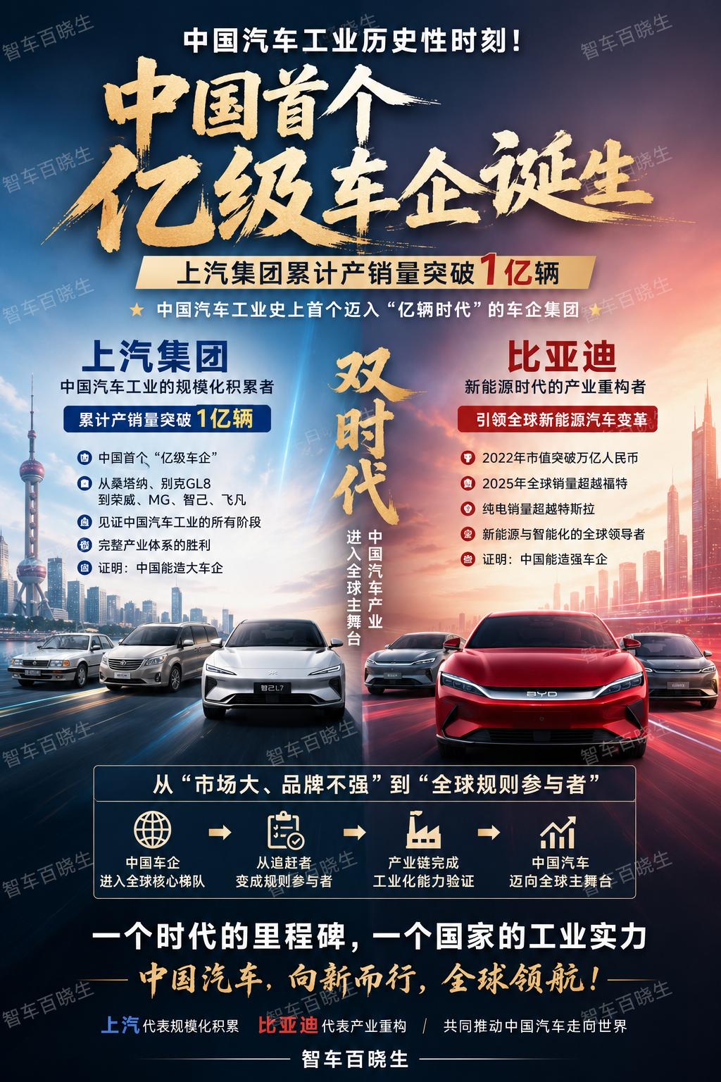 中国首个“亿级车企”诞生了！上汽、比亚迪谁更厉害？

但真正值得讨论的，不只是“