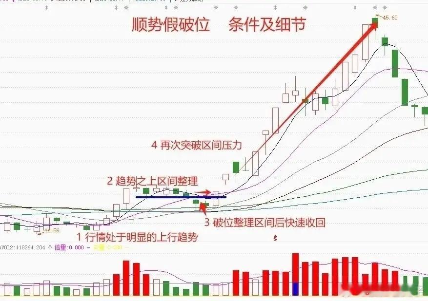 短线起爆核心形态：顺势假破位！看穿主力拉升前的凶狠洗盘A股里，短线能走出快速连涨