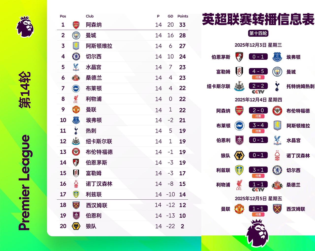 英超最新积分榜，曼联和利物浦真是“红双喜”啊，你拍一我拍一，咱们都是1:1。你拍