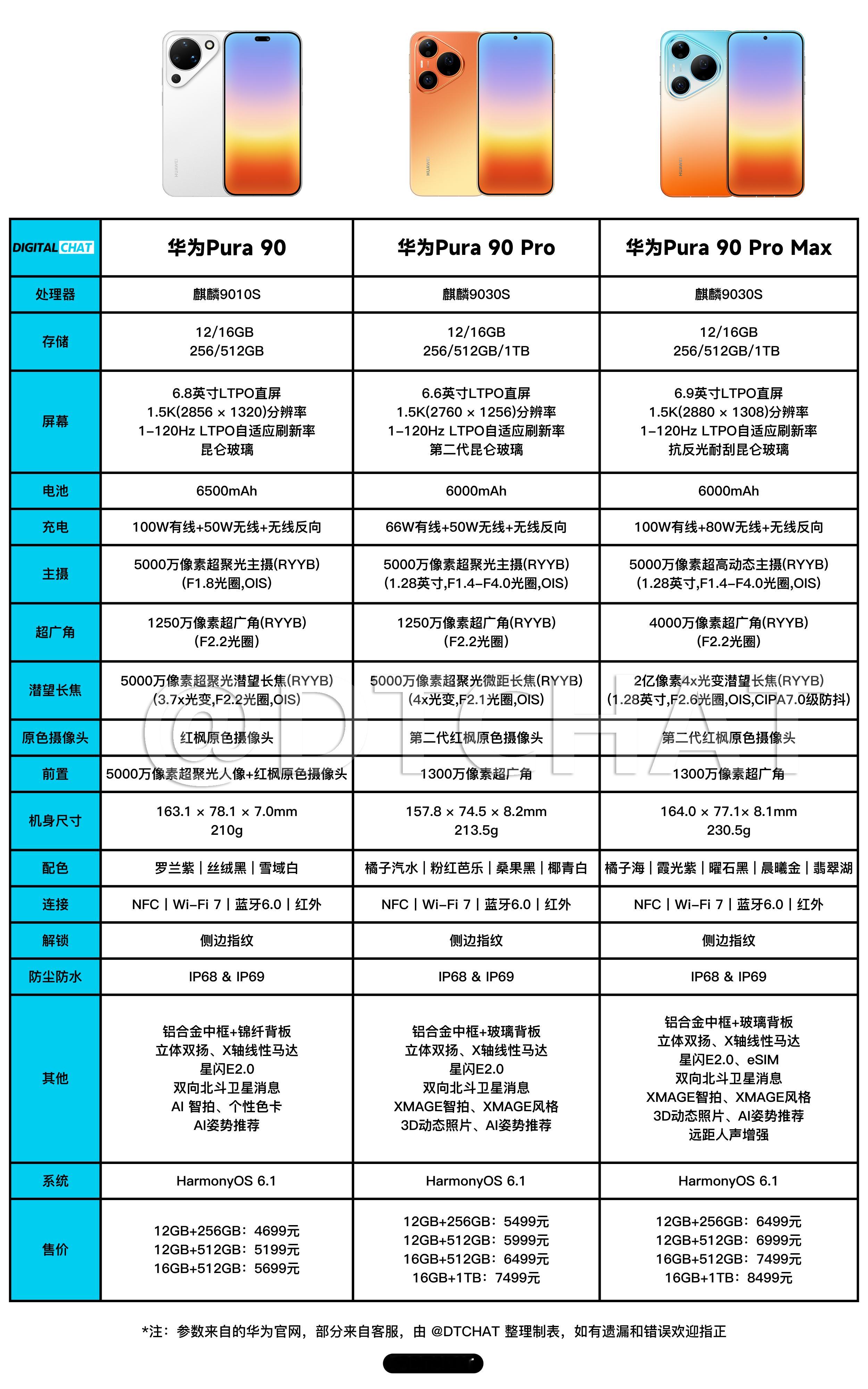 华为Pura系列新品发布 一图看懂华为Pura 90系列三款手机的参数配置和价格